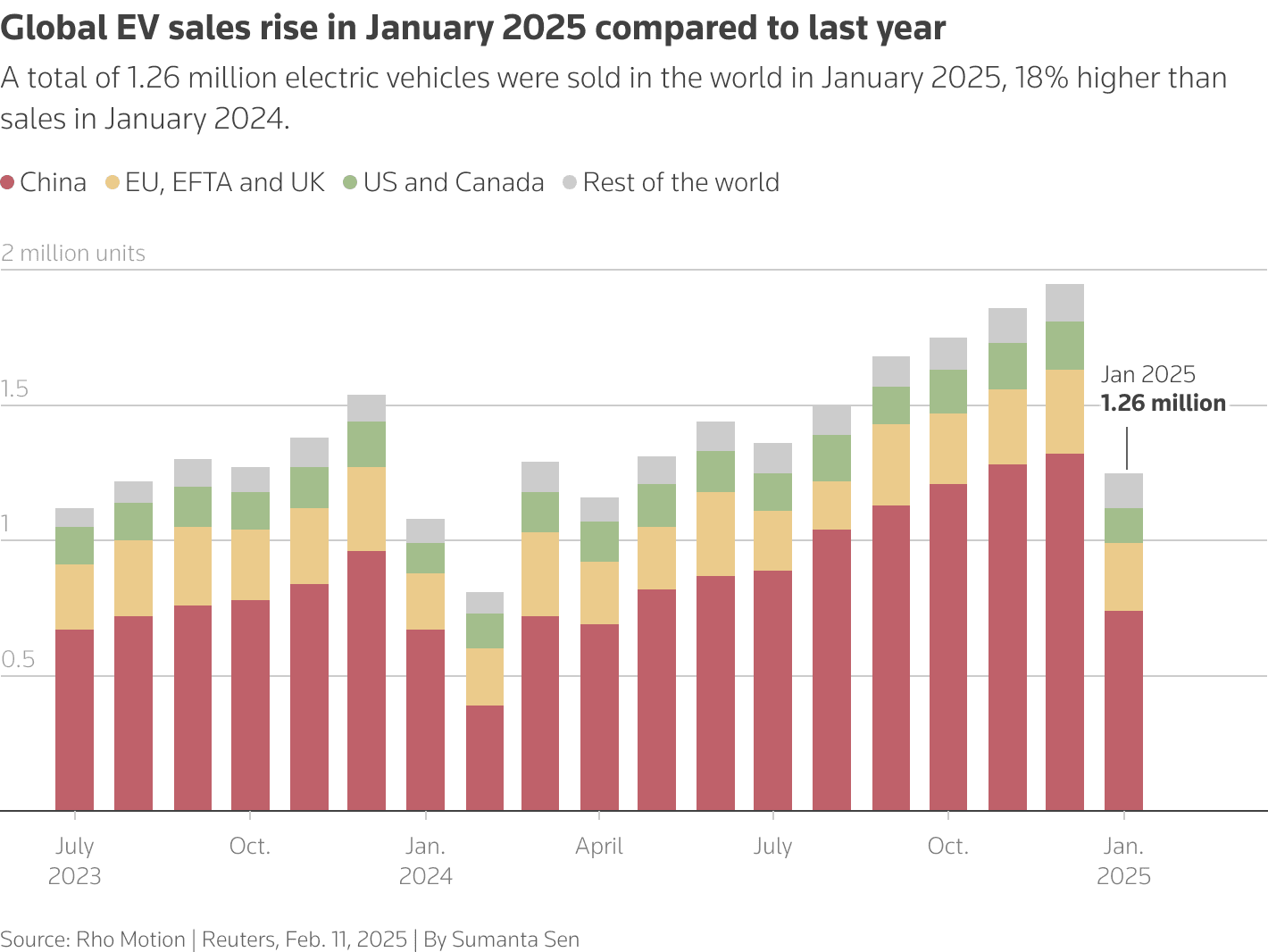 A bar chart indicating that global EV sales have risen in Jan 2025 compared to last year. Ein Balkendiagramm, das zeigt, dass die weltweiten EV-Verkäufe im Januar 2025 im Vergleich zum Vorjahr gestiegen sind. Un graphique à barres indiquant que les ventes mondiales de véhicules électriques ont augmenté en janvier 2025 par rapport à l'année dernière. Um gráfico de barras indicando que as vendas globais de veículos elétricos aumentaram em janeiro de 2025 em comparação com o ano passado. Un grafico a barre che indica che le vendite globali di veicoli elettrici sono aumentate a gennaio 2025 rispetto all'anno scorso. Un gráfico de barras que indica que las ventas mundiales de vehículos eléctricos aumentaron en enero de 2025 en comparación con el año pasado.