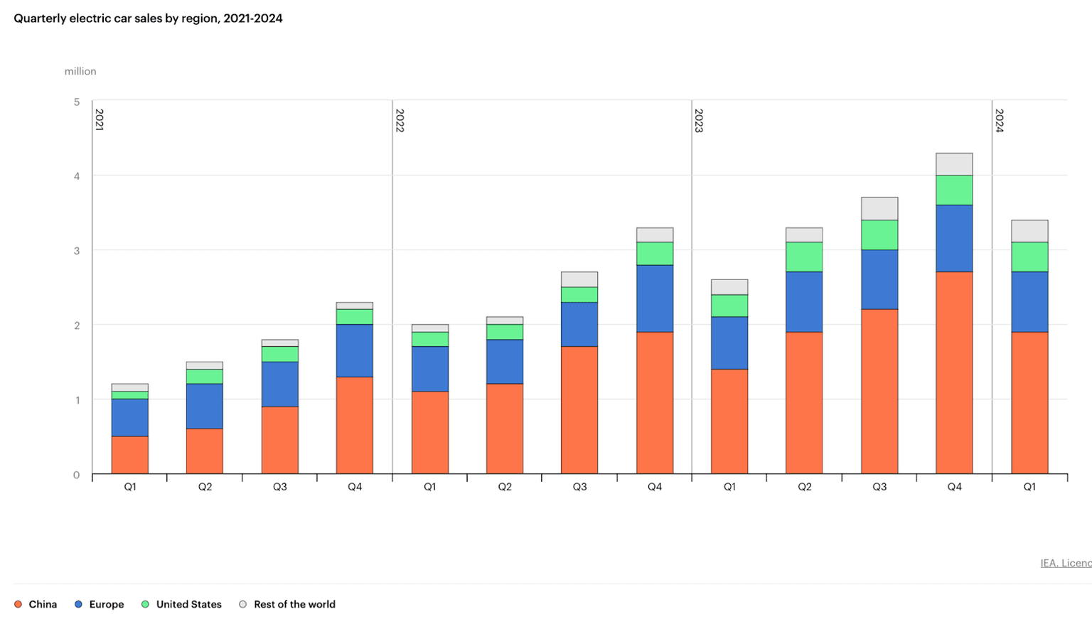 electric car sale graph