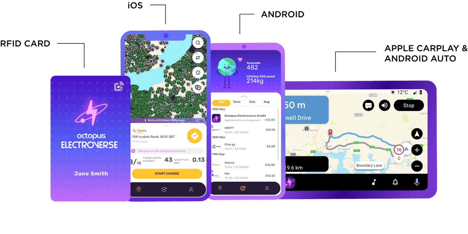 Octopus Electroverse tech ecosystem. Image os RFID card, iOS and Android app, and Apple CarPlay and Android Auto