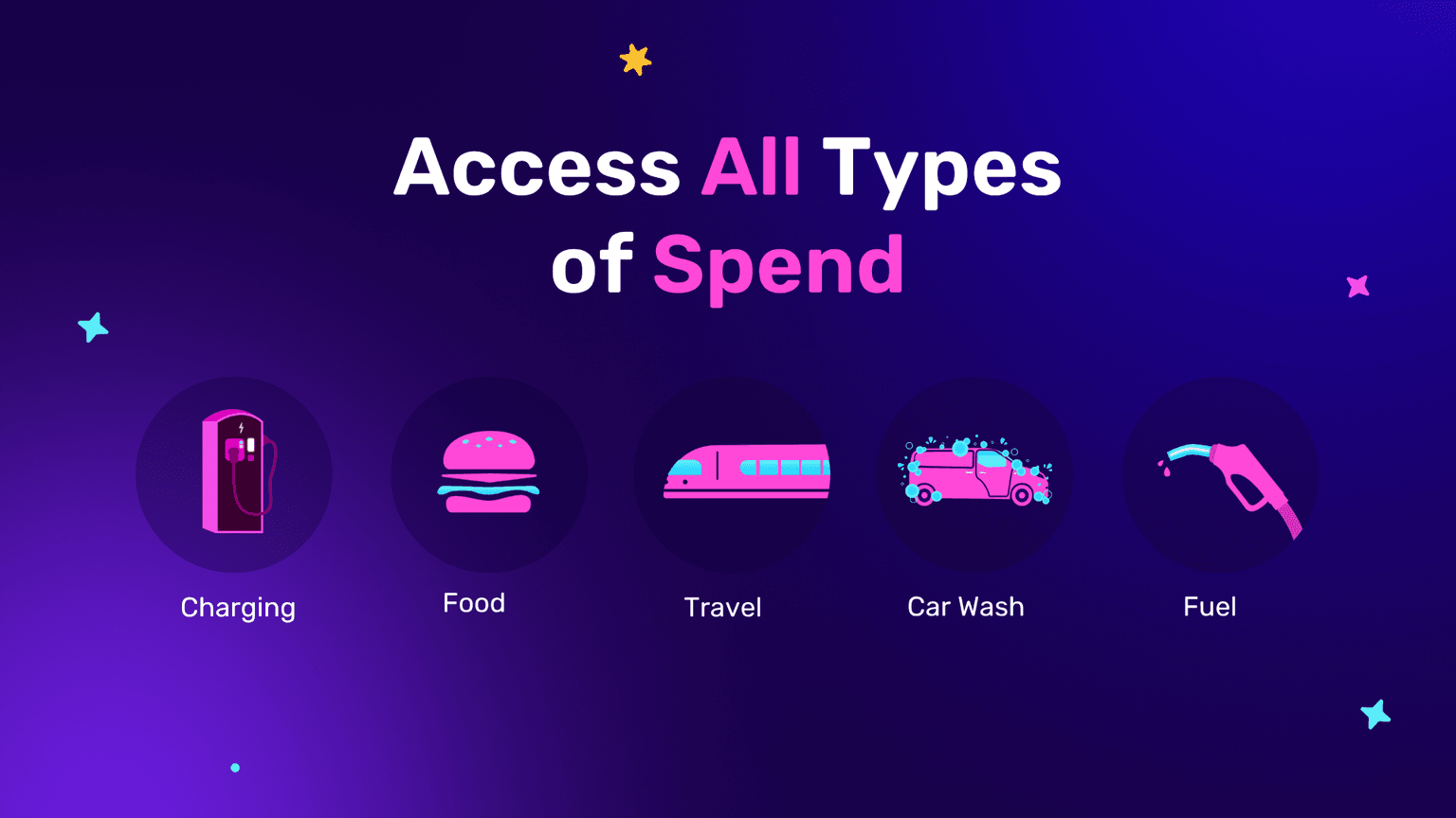Icons for electric car charging, food, travel, car wash, and fuel on a purple gradient background with the text "Access All Types of Spend."