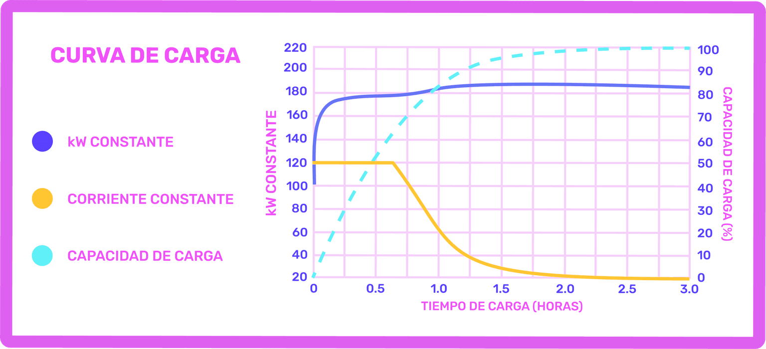 Charging Curve Graphic - ES