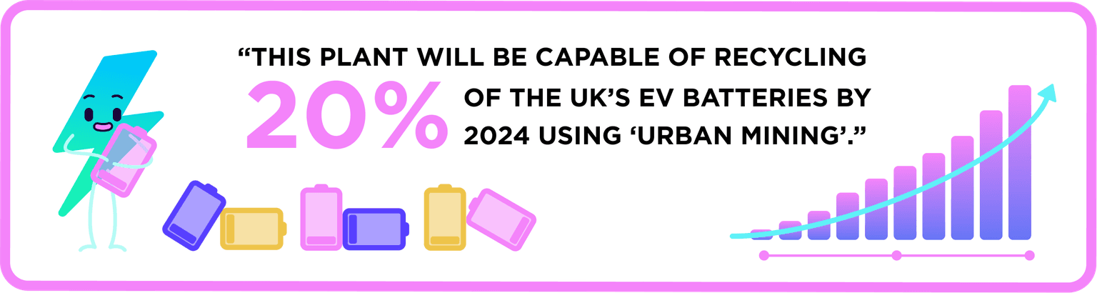 "this plant will be capable of recycling 20% of the UK's EV batteries by 2024 using 'urban mining'."