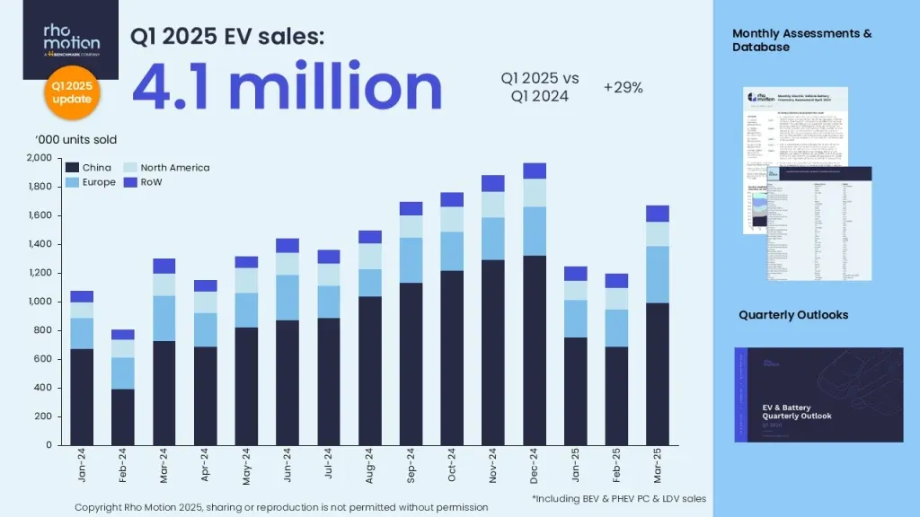 Bar chart showing EV sales from January 2021 to January 2025 in China, Europe, and North America, with a projected total of 4.1 million in Q1 2025. Grafico a barre che mostra le vendite di veicoli elettrici da gennaio 2021 a gennaio 2025 in Cina, Europa e Nord America, con un totale previsto di 4,1 milioni nel primo trimestre del 2025.