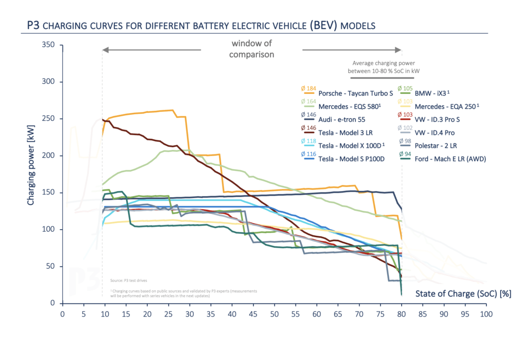 Grafico che confronta le curve di ricarica di vari modelli di veicoli elettrici, mostrando la potenza di ricarica (kW) rispetto alle percentuali dello stato di carica (SoC).