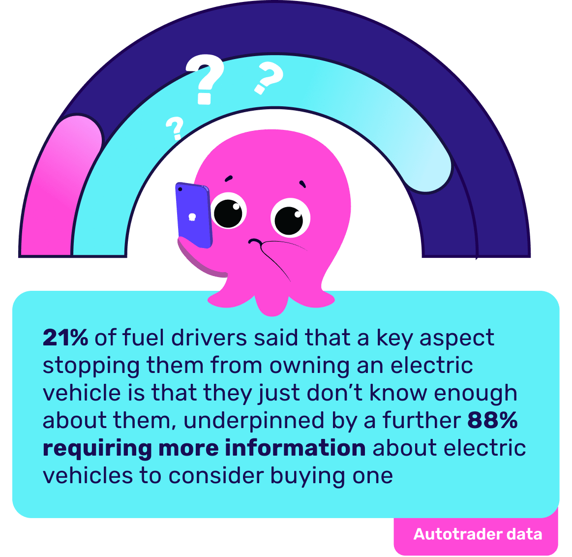 Cute pink octopus holding a smartphone with question marks above. Text reveals 21% of drivers need more info on electric vehicles; 88% require further details.