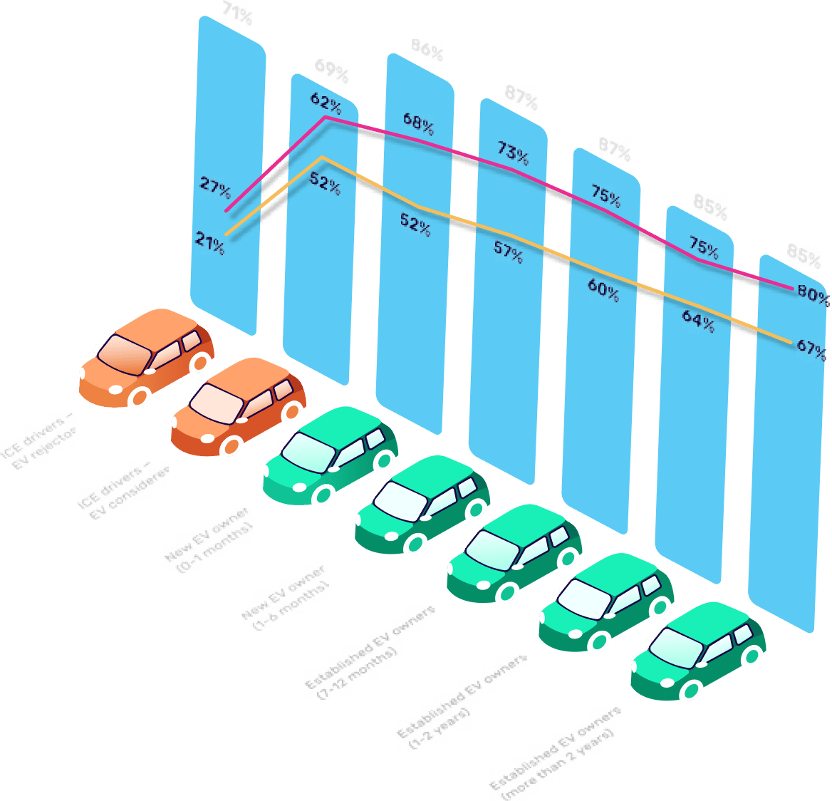 A graph with orange and green cars shows increasing percentages from 27% to 80% over time, represented by blue vertical bars and colored lines.