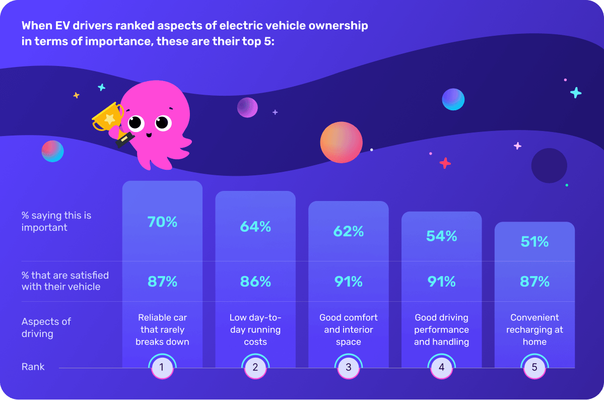 Chart with top 5 aspects of EV ownership. Includes reliability, low costs, comfort, driving performance, and convenient recharging, shown by percentages.