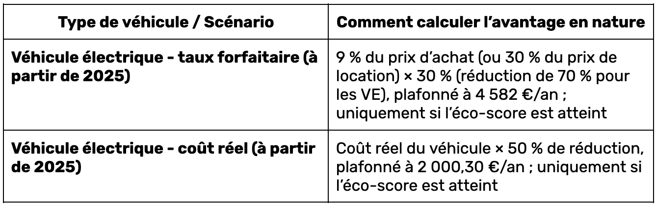 Tableau détaillant les avantages fiscaux pour les véhicules électriques à partir de 2025, en fonction du prix d'achat et des scénarios de coûts réels.