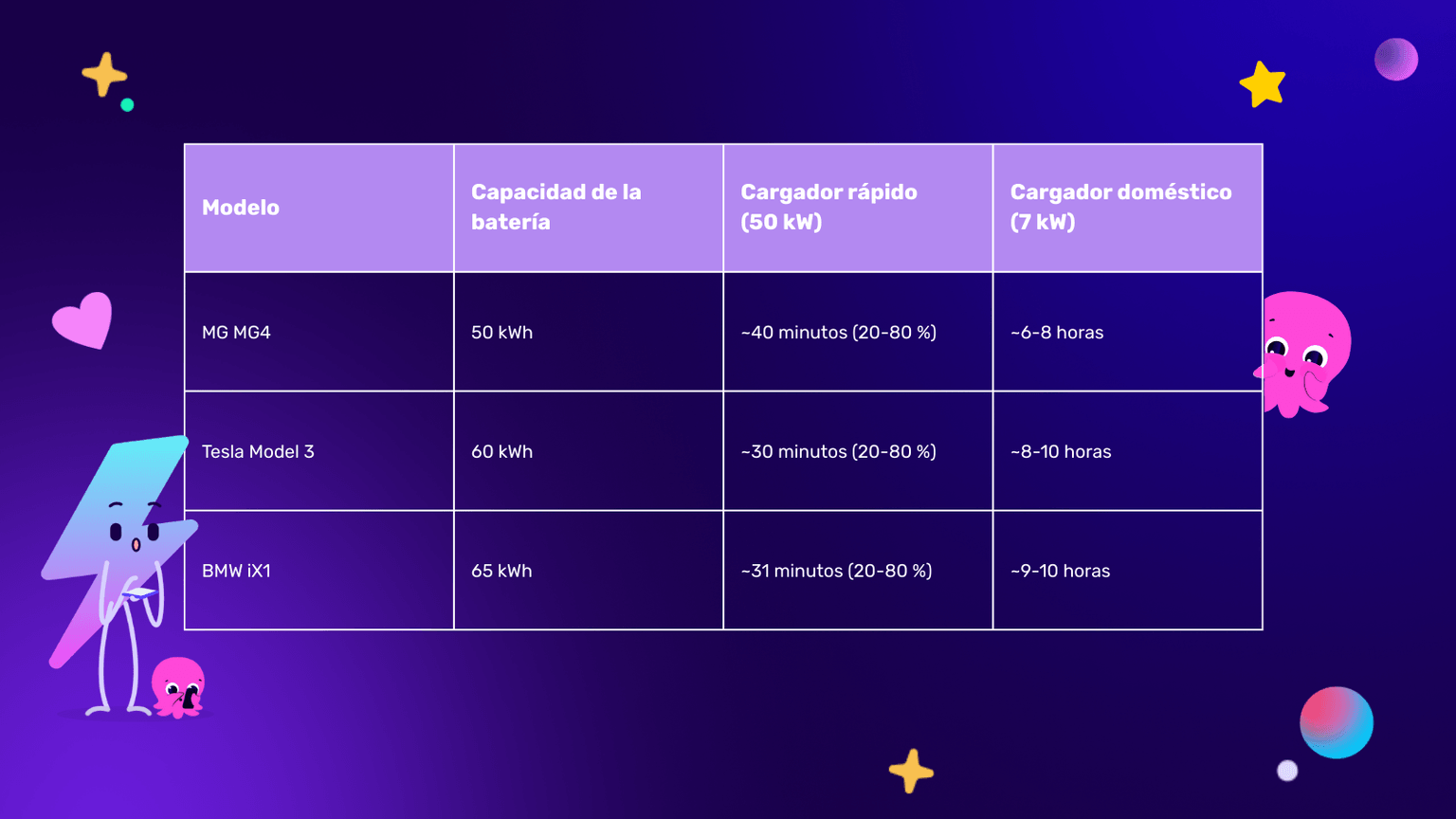 A comparison table of three car models showing battery capacity and charging times with cute character illustrations on a purple background.