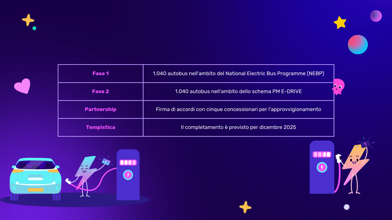 Una tabella che illustra come avverrà l'introduzione degli autobus elettrici a Delhi.