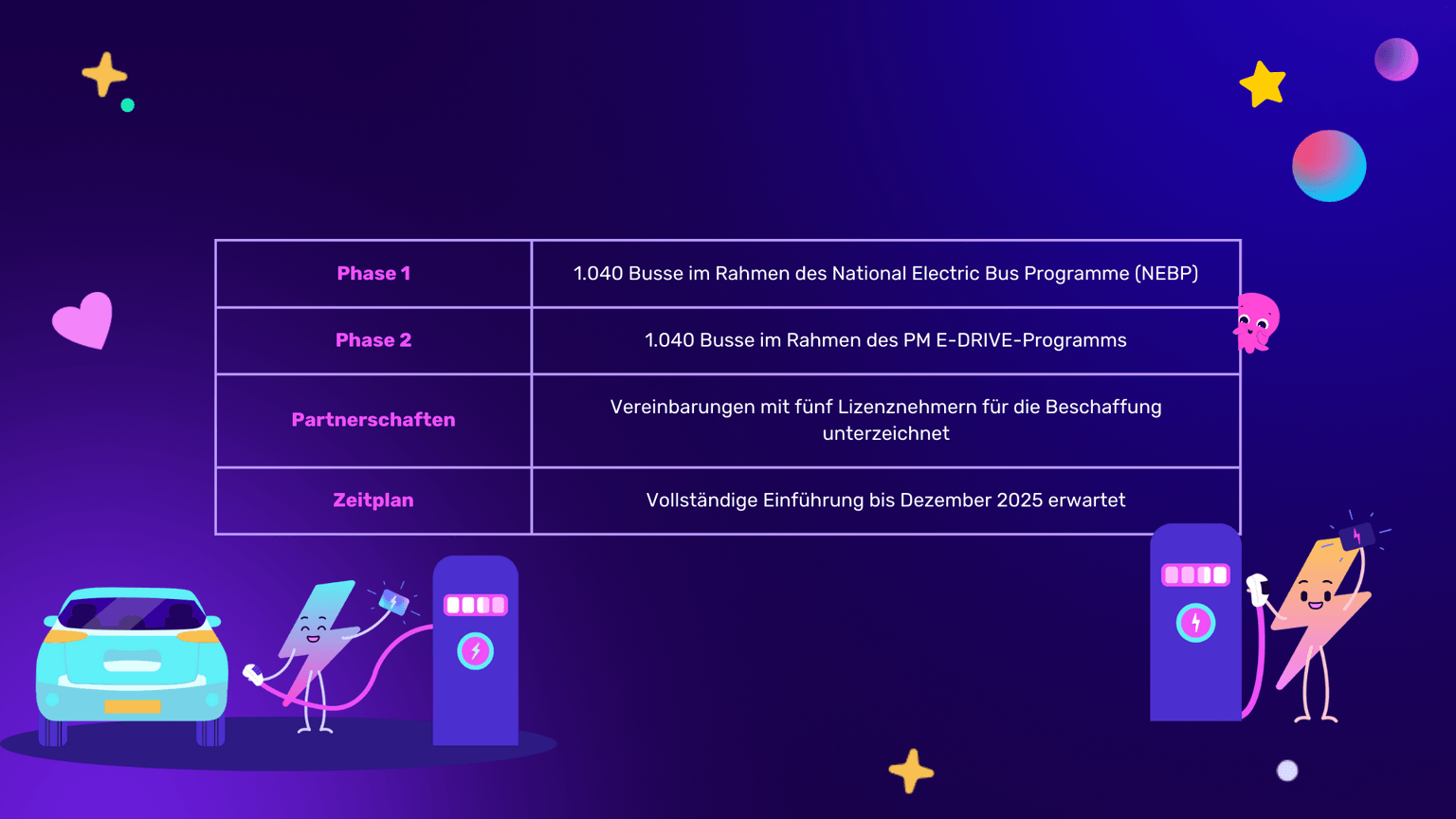 Eine Tabelle zu den Phasen der Herstellung von Elektrobussen in Delhi