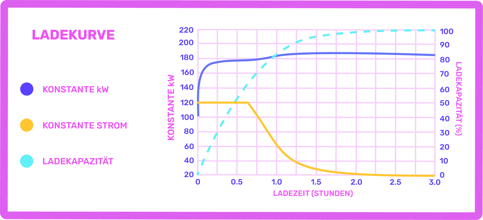Grafik mit Ladekurven für Lithium-Ionen-Batterien akku: blau für konstante kW, orange für konstanten Strom und blau gestrichelt für den Kapazitätsprozentsatz über die Zeit in Stunden.