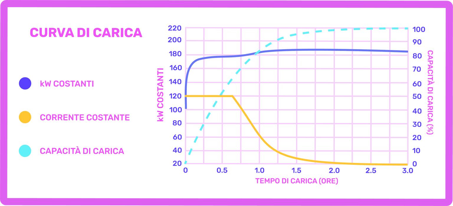 Grafico che mostra le curve di carica: kW costanti (blu), corrente costante (giallo) e capacità di carica (blu tratteggiato) nel tempo in ore.
