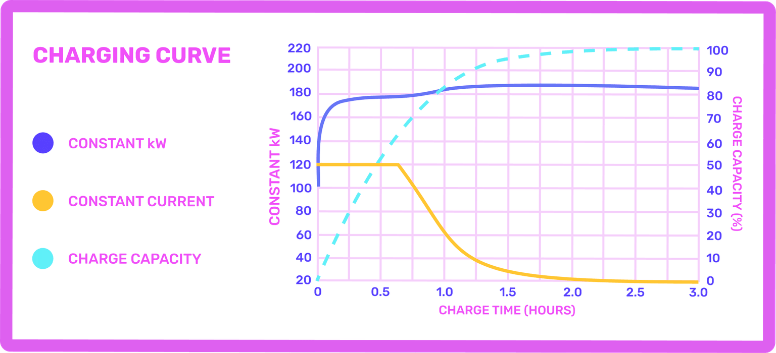 EV charging curve graph