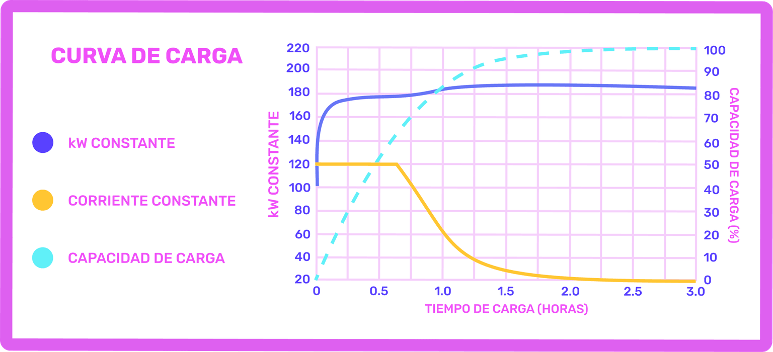 Charging Curve Graphic - ES
