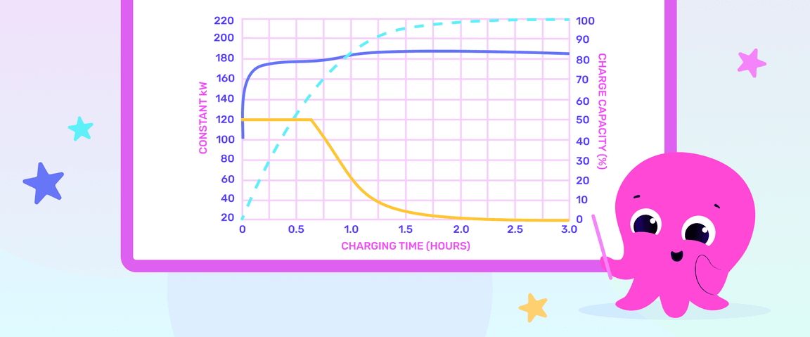 Graph showing charging time vs. constant kW and charge capacity (%). Features a pink cartoon octopus pointing at the chart.