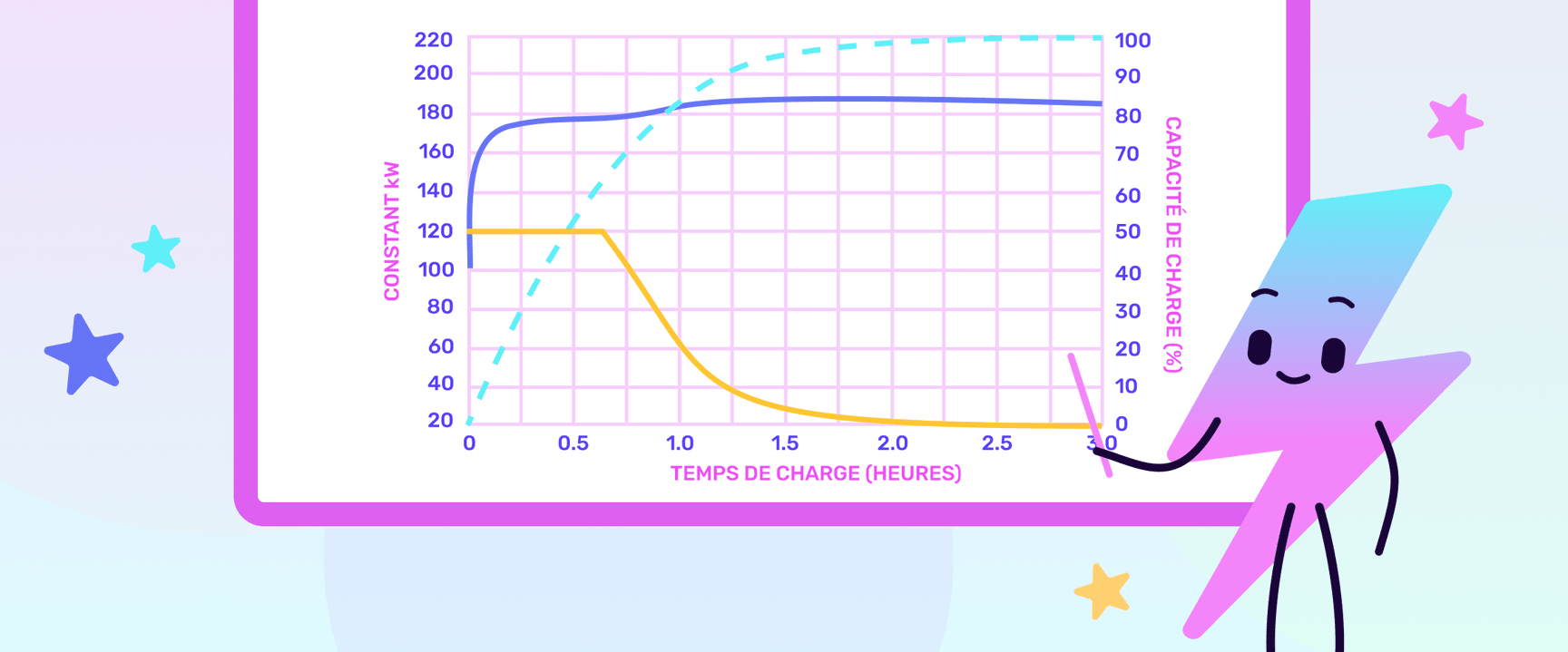 EV charging curve graph in french
