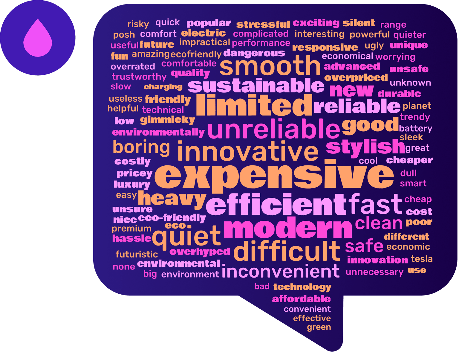 A colorful word cloud in a speech bubble shape with words like "expensive," "innovative," "reliable," and "modern" prominently featured.