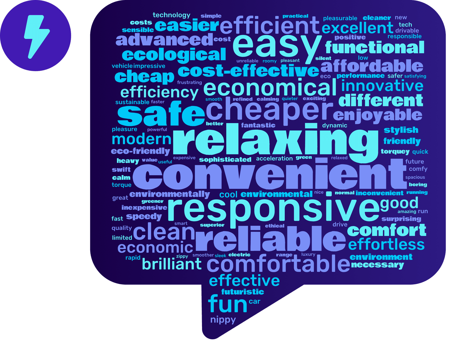 A speech bubble filled with words like "easy," "reliable," "convenient," "relaxing," and "efficient," in varying sizes and shades of blue.