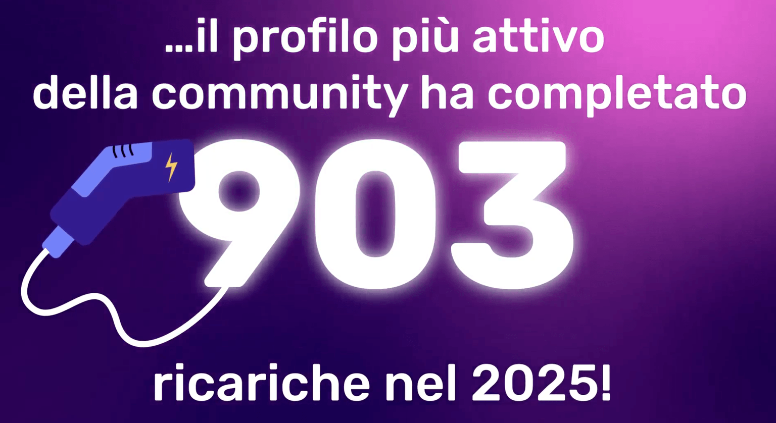 Text on a purple background with an illustrated charging plug: "…il profilo più attivo della community ha completato 903 ricariche nel 2025!"