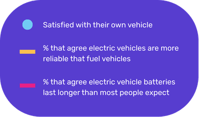 Survey legend: Blue dot for satisfaction with vehicles, yellow bar for reliability of electric vs. fuel vehicles, red bar for battery longevity.