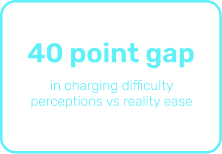 Text graphic showing "40 point gap in charging difficulty: perceptions vs reality ease" on a black background with teal text.