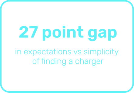 Text reading: "27 point gap in expectations vs simplicity of finding a charger" in blue on black background.