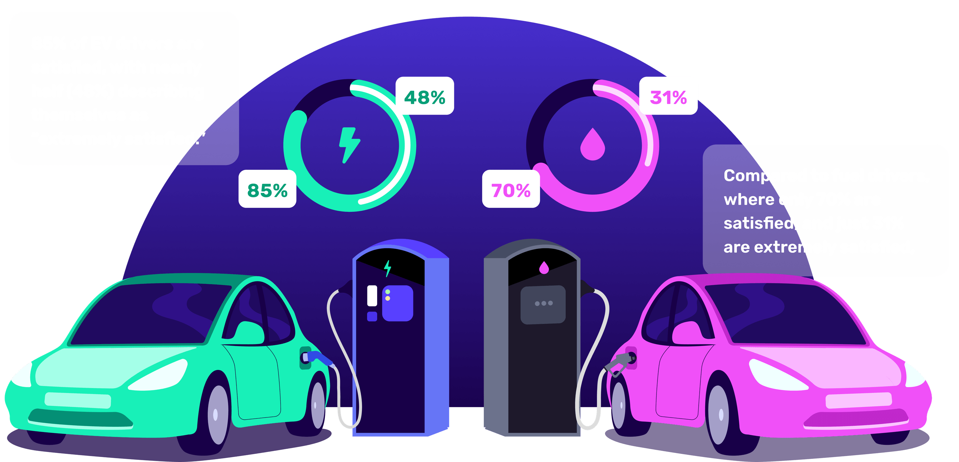 Illustration of two electric cars charging, with circular graphs showing battery percentages: 85%, 48%, 70%, and 31% against a purple backdrop.