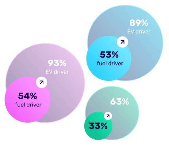 Three overlapping circles showing percentages: EV drivers at 93%, 89%, and 63%; fuel drivers at 54%, 53%, and 33%. Arrows indicate increase.