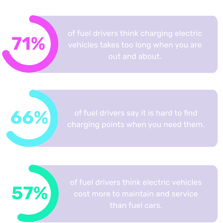 Infographic with three statistics: 71% on charging time, 66% on finding charging points, 57% on maintenance costs for electric vehicles.