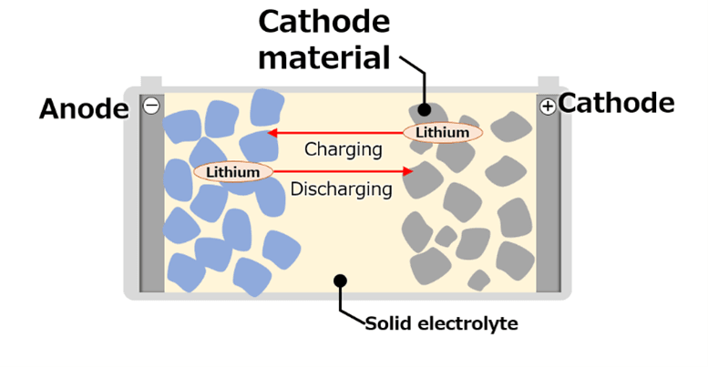 Schema di una batteria allo stato solido che mostra gli ioni di litio che si muovono tra l'anodo e il catodo durante la carica e la scarica, con elettrolita solido.