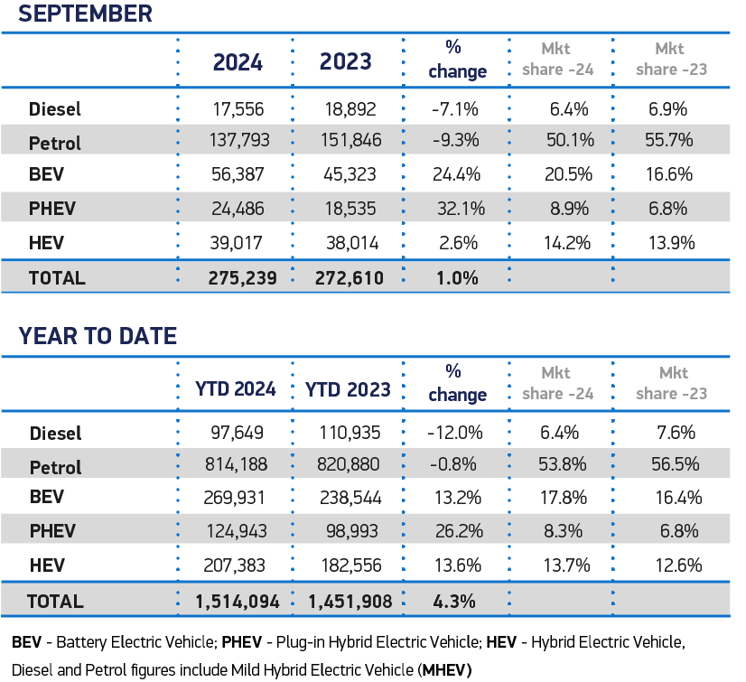 September EV stats
