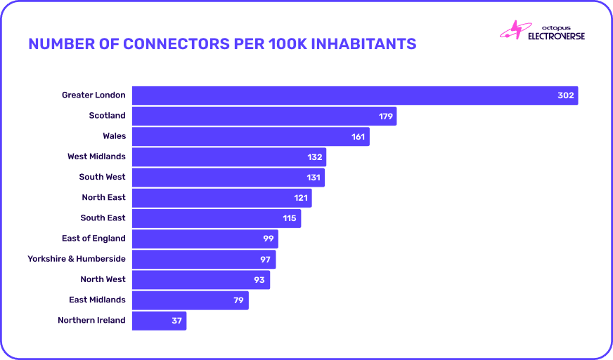 Number of connectors per 100K q2 2024