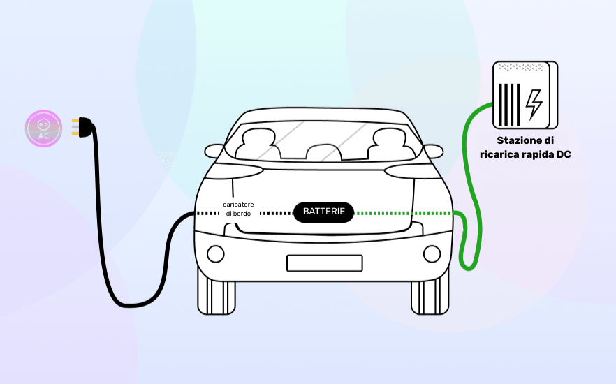 Illustrazione che mostra il funzionamento della ricarica AC e DC nelle auto elettriche.