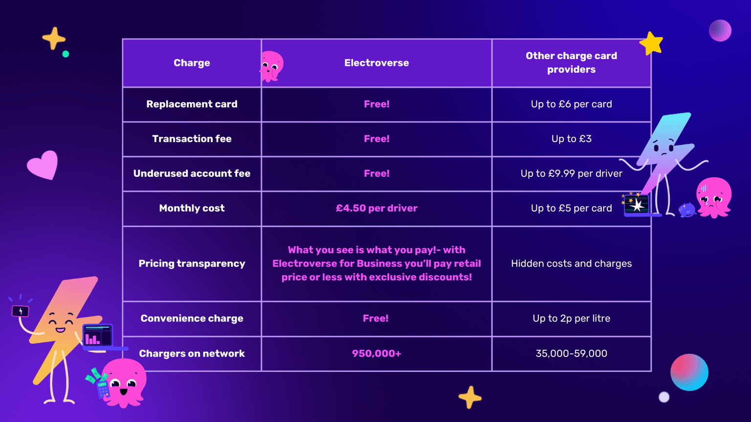 A table detailing the cost saving of using electroverse for business versus other fleet card providers