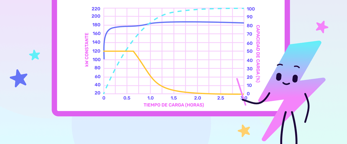 What is a charging curve header - ES