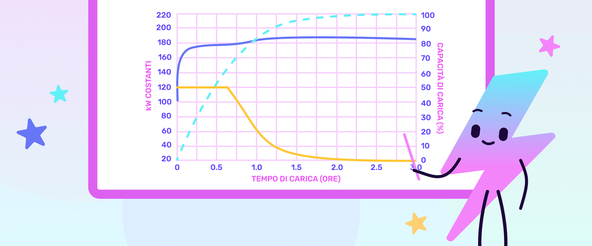 What is a charging curve header - IT
