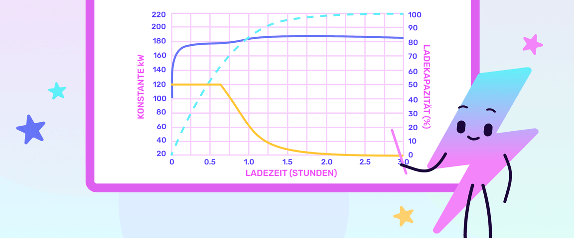 Eine farbenfrohe Grafik zeigt die Ladezeit im Verhältnis zur Kapazität und konstanten kW und veranschaulicht die Ladekurve einer Lithium-Ionen-Batterie mit einer niedlichen animierten Figur, die darauf zeigt.